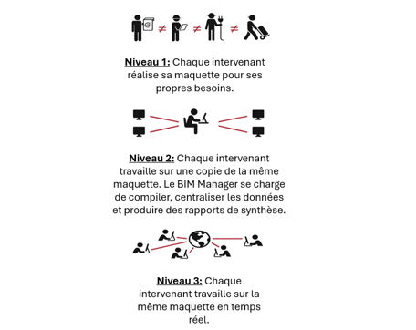 Niveaux du BIM