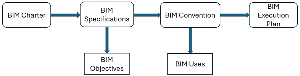 BIM Documents