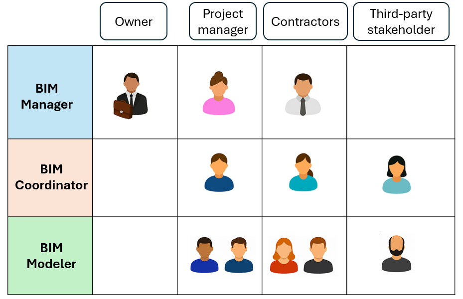 BIM Roles